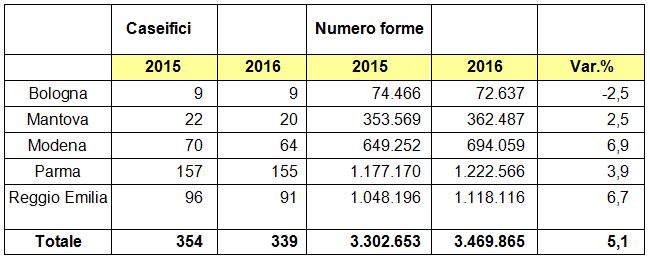 Parmigiano-Reggiano-produzione-ultimi2-anni