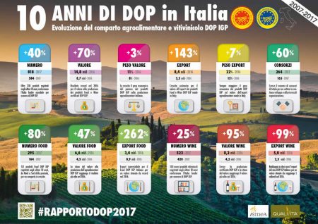 DOP e IGP, primato mondiale dell'Italia